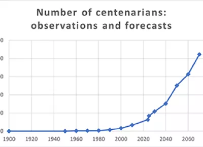 number of centenarians evolution